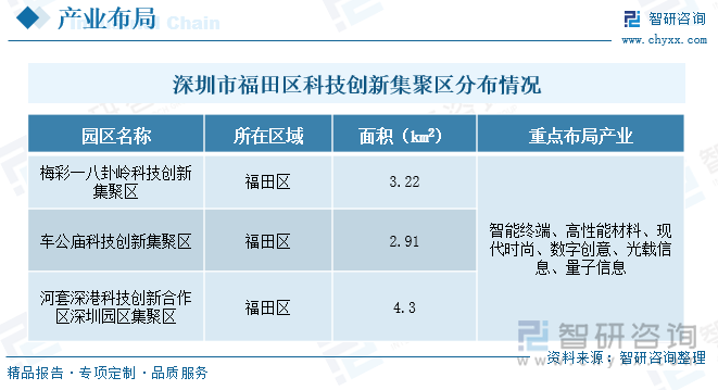 深圳市福田區(qū)科技創(chuàng)新集聚區(qū)分布情況