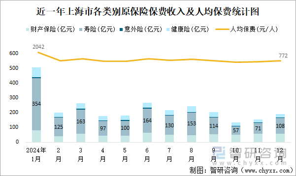 近一年上海市各類別原保險保費收入及人均保費統(tǒng)計圖