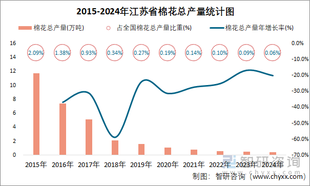 2015-2024年江苏省棉花总产量统计图