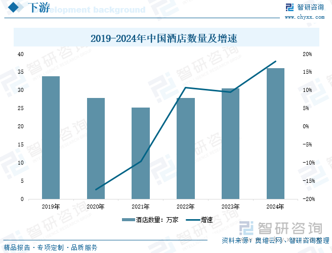 2019-2024年中國酒店數(shù)量及增速