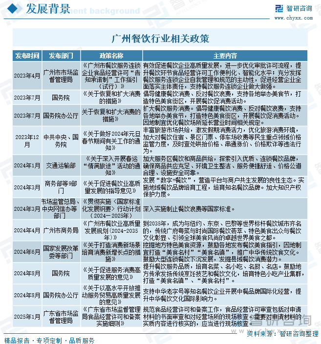 廣州餐飲行業(yè)相關(guān)政策