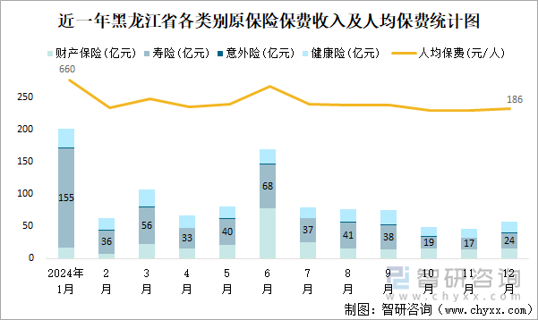 近一年黑龙江省各类别原保险保费收入及人均保费统计图