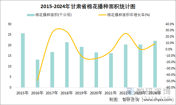 2015-2024年甘肃省棉花播种面积统计图