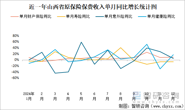 近一年山西省原保險(xiǎn)保費(fèi)收入單月同比增長(zhǎng)統(tǒng)計(jì)圖