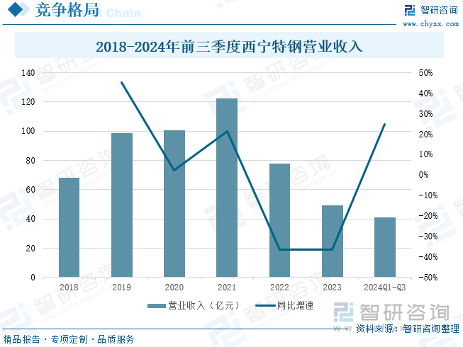 2018-2024年前三季度西寧特鋼營(yíng)業(yè)收入