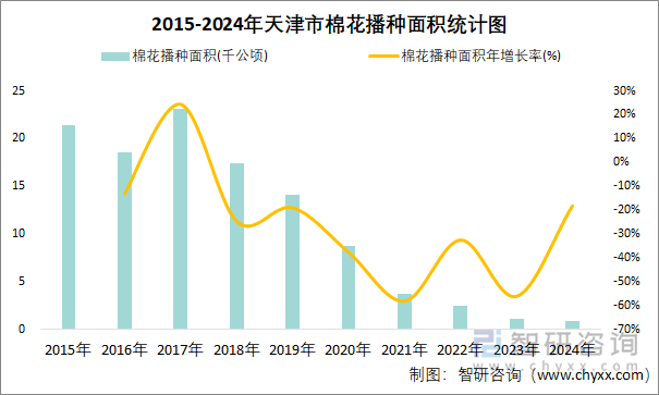 2015-2024年天津市棉花播种面积统计图