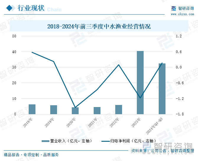 2018-2024年前三季度中水漁業(yè)經(jīng)營情況