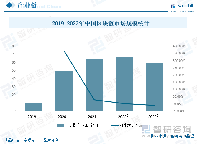 2019-2023年中國(guó)區(qū)塊鏈?zhǔn)袌?chǎng)規(guī)模統(tǒng)計(jì)