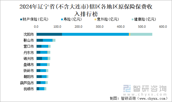 2024年辽宁省(不含大连市)辖区各地区原保险保费收入排行榜