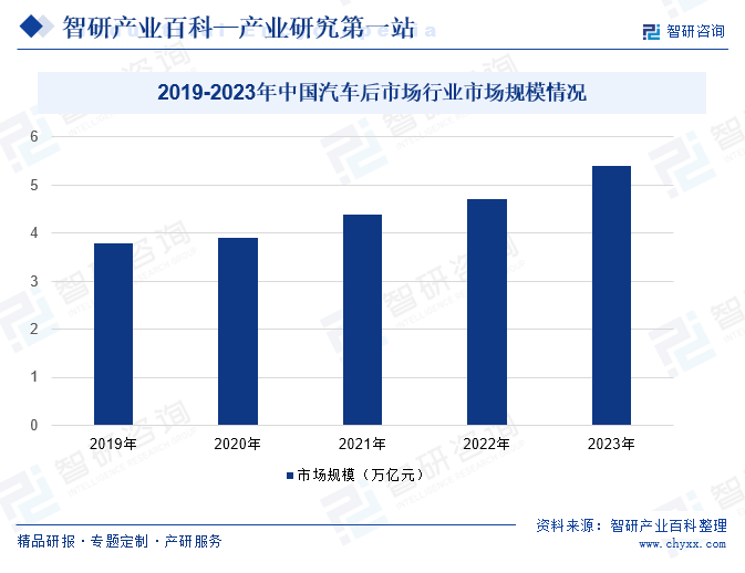 2019-2023年中国汽车后市场行业市场规模情况