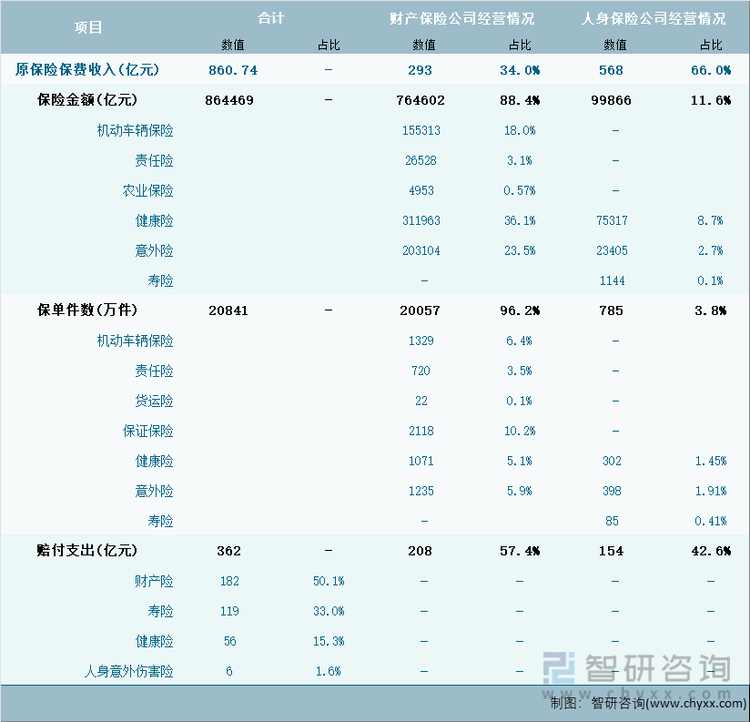 2024年内蒙古自治区保险业经营详情表