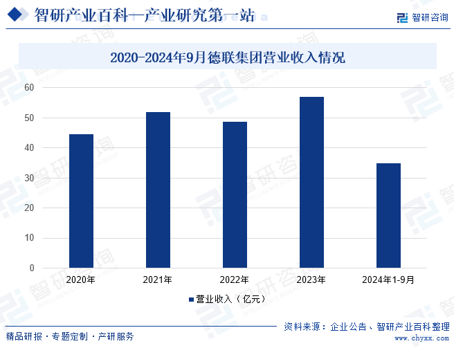 2020-2024年9月德联集团营业收入情况