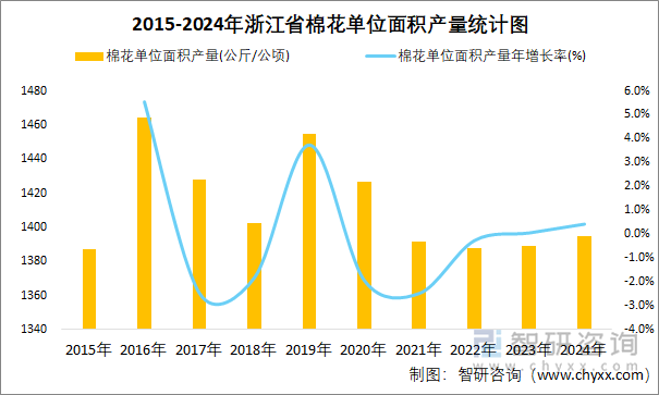 2015-2024年浙江省棉花单位面积产量统计图