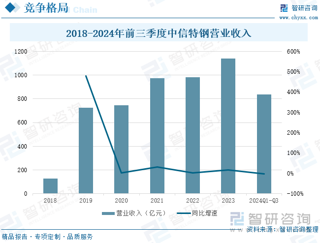 2018-2024年前三季度中信特鋼營(yíng)業(yè)收入