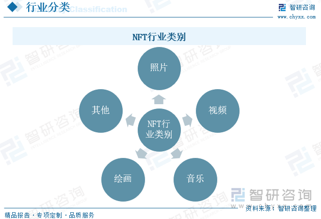 NFT行業(yè)類(lèi)別