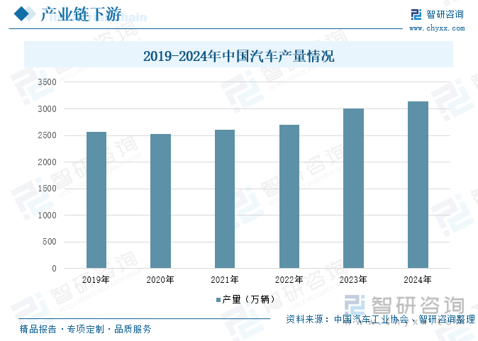 2019-2024年中國汽車產(chǎn)量情況