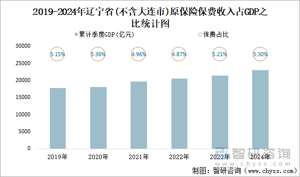 2019-2024年辽宁省(不含大连市)原保险保费收入占GDP之比统计图