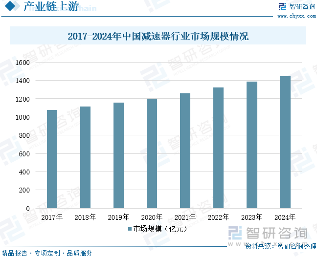 2017-2024年中國減速器行業(yè)市場規(guī)模情況