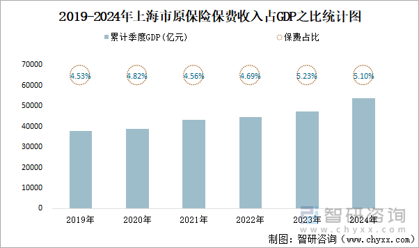 2019-2024年上海市原保險保費收入占GDP之比統(tǒng)計圖