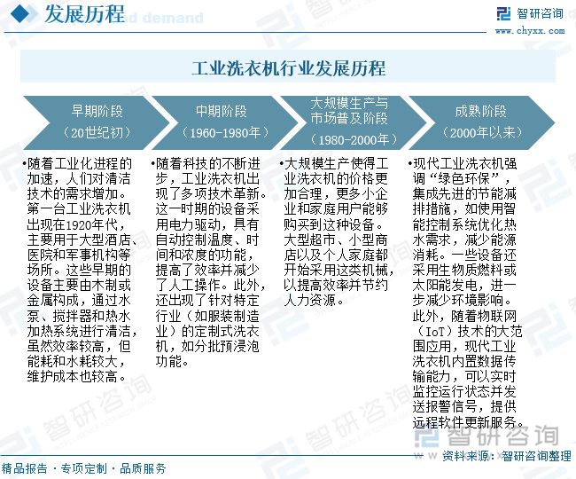 工業(yè)洗衣機行業(yè)發(fā)展歷程