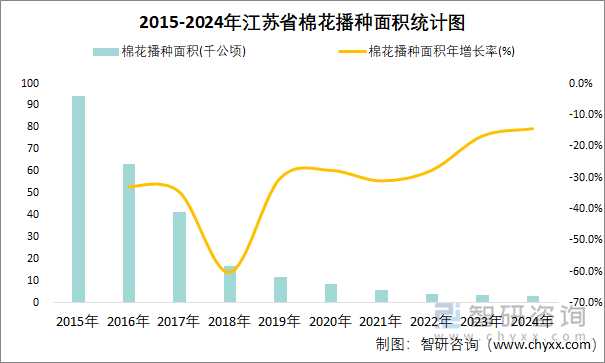 2015-2024年江苏省棉花播种面积统计图