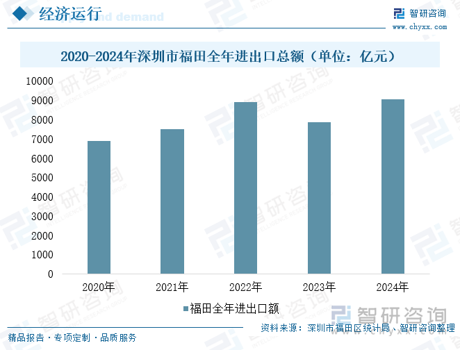 2020-2024年深圳市福田全年进出口总额（单位：亿元）