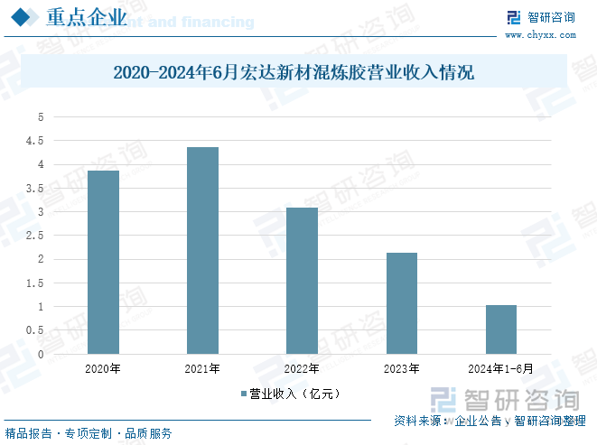 2020-2024年6月宏達(dá)新材混煉膠營業(yè)收入情況