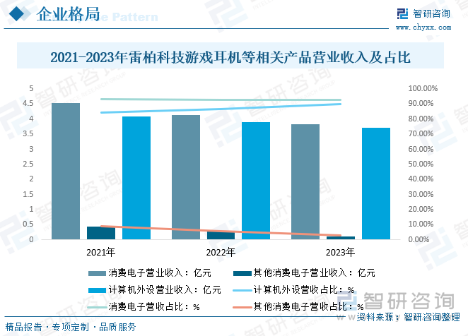 2021-2023年雷柏科技游戲耳機(jī)相關(guān)產(chǎn)品營(yíng)業(yè)收入及占比