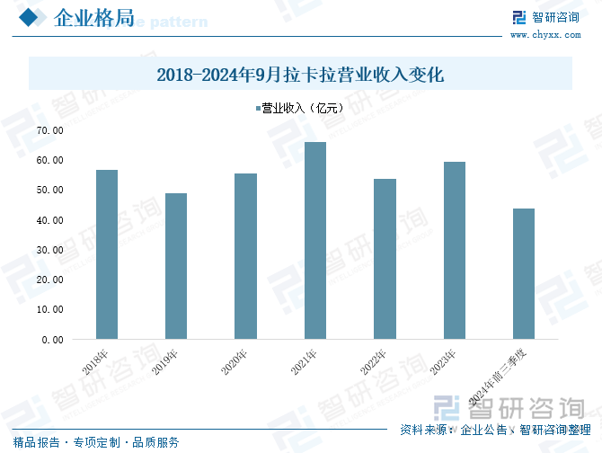 2018-2024年9月拉卡拉營業(yè)收入變化