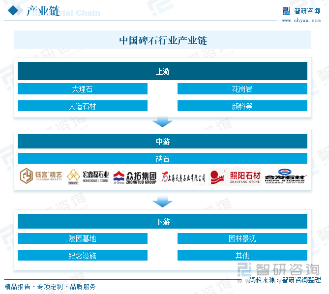 中國碑石行業(yè)產(chǎn)業(yè)鏈