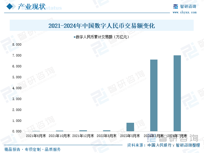 2021-2024年中國數(shù)字人民幣交易額變化