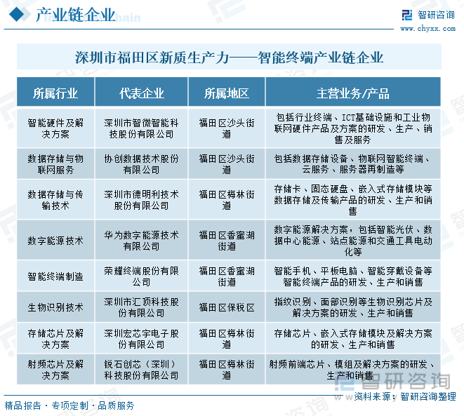 深圳市福田区新质生产力——智能终端产业链企业