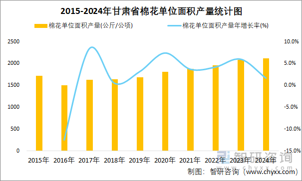 2015-2024年甘肃省棉花单位面积产量统计图