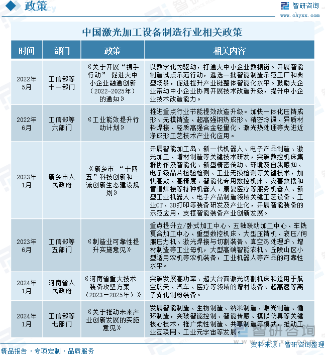 中國激光加工設(shè)備制造行業(yè)相關(guān)政策