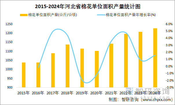 2015-2024年河北省棉花单位面积产量统计图