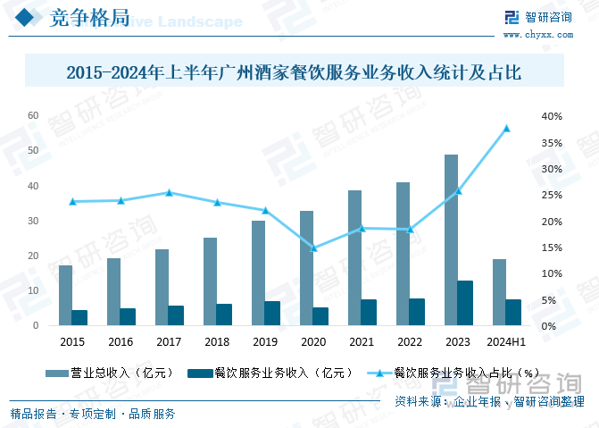 2015-2024年上半年廣州酒家餐飲服務(wù)業(yè)務(wù)收入統(tǒng)計及占比