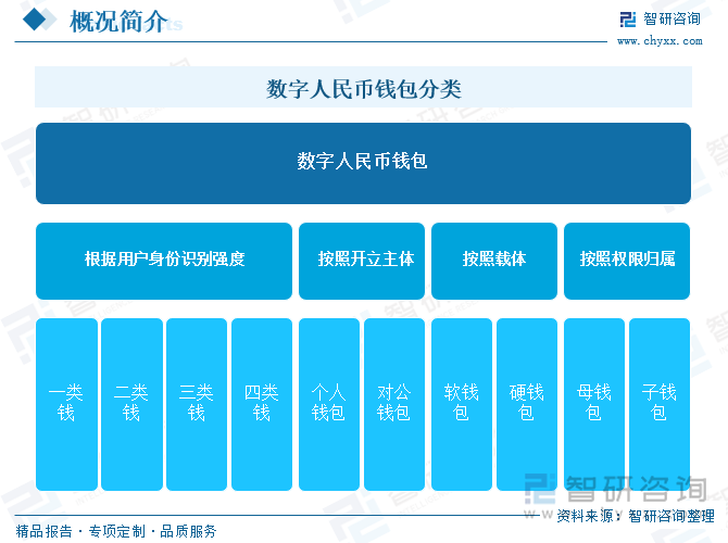 數(shù)字人民幣錢包分類