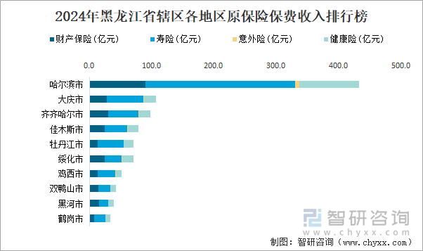 2024年黑龙江省辖区各地区原保险保费收入排行榜