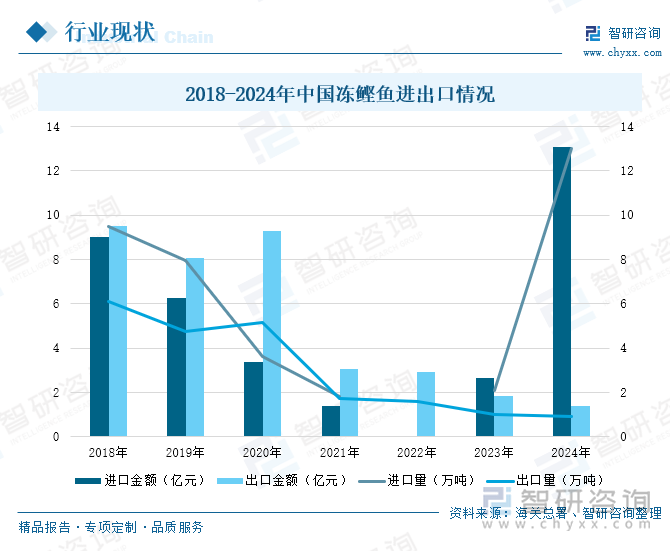 2018-2024年中國凍鰹魚進(jìn)出口情況