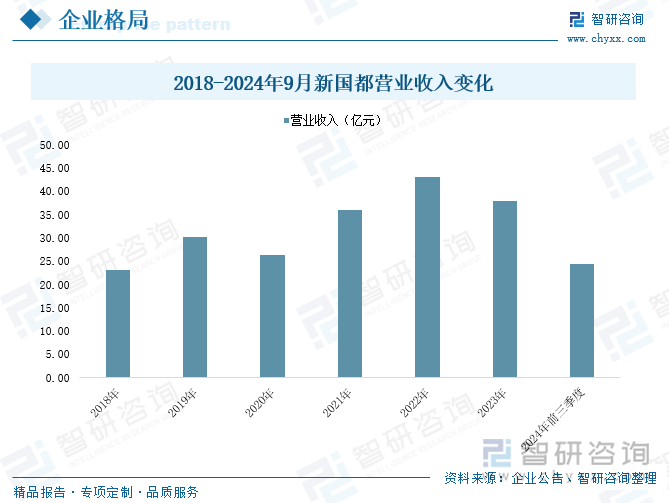 2018-2024年9月新國都營業(yè)收入變化