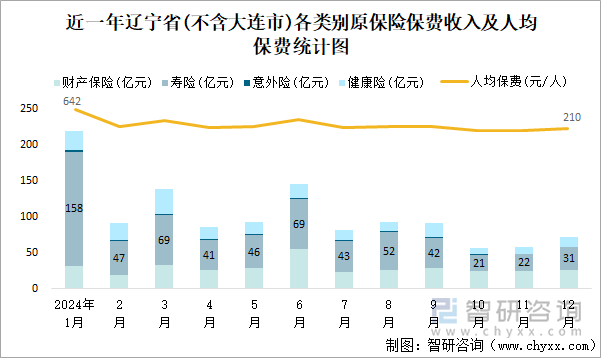 近一年辽宁省(不含大连市)各类别原保险保费收入及人均保费统计图