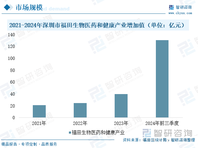 2021-2024年深圳市福田生物醫(yī)藥和健康產(chǎn)業(yè)增加值（單位：億元）