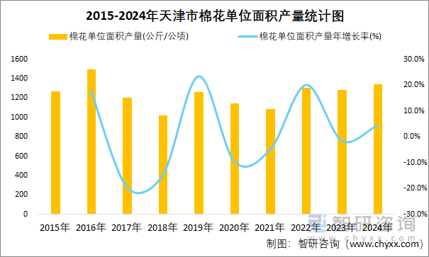 2015-2024年天津市棉花单位面积产量统计图