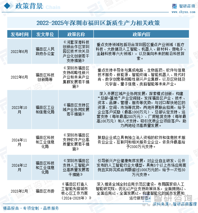 2022-2025年深圳市福田區(qū)新質(zhì)生產(chǎn)力相關政策