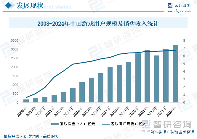 2008-2023年中國(guó)游戲用戶(hù)規(guī)模及銷(xiāo)售收入統(tǒng)計(jì)