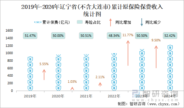 2019年-2024年辽宁省(不含大连市)累计原保险保费收入统计图