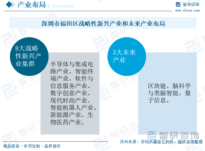 深圳市福田区战略性新兴产业和未来产业布局