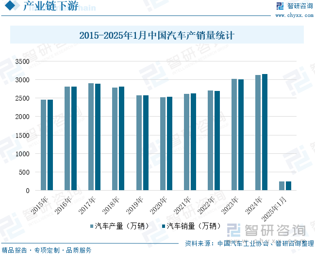 2015-2025年1月中國汽車產(chǎn)銷量統(tǒng)計