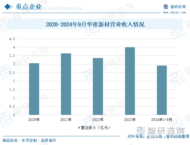 2020-2024年9月華密新材營業(yè)收入情況