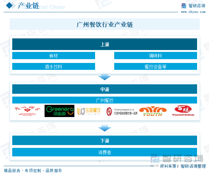 廣州餐飲行業(yè)產(chǎn)業(yè)鏈